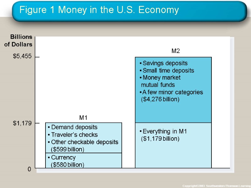 Figure 1 Money in the U.S. Economy Copyright©2003  Southwestern/Thomson Learning Billions of Dollars